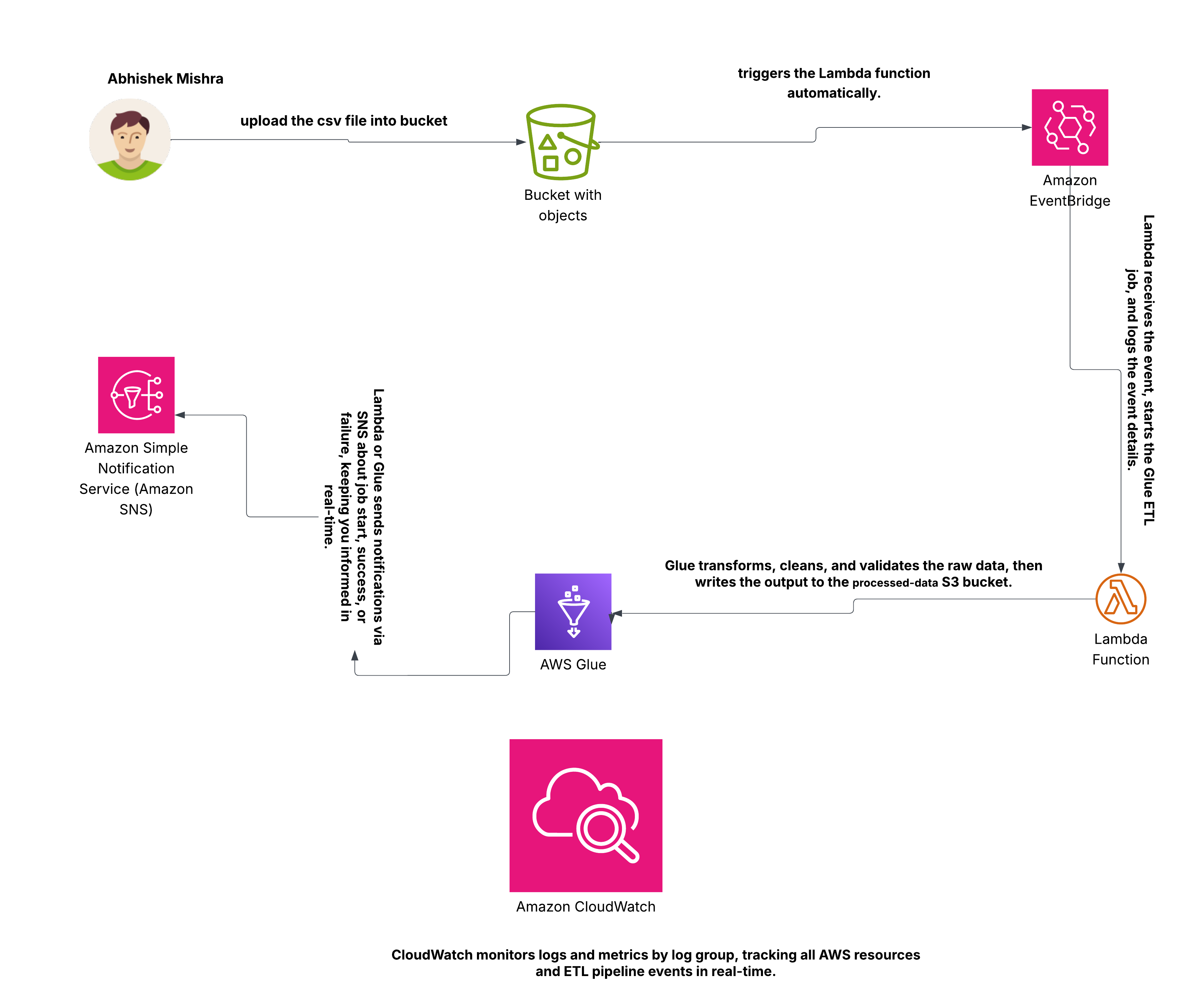 ETL Pipeline
